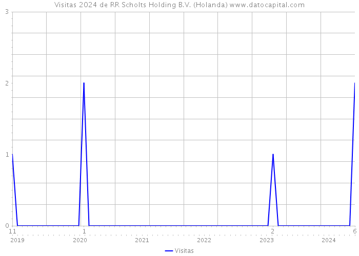 Visitas 2024 de RR Scholts Holding B.V. (Holanda) 