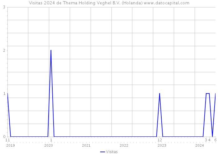 Visitas 2024 de Thema Holding Veghel B.V. (Holanda) 