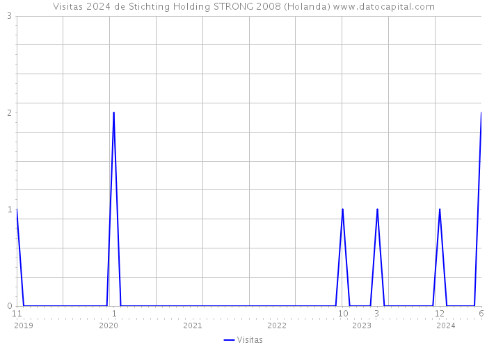 Visitas 2024 de Stichting Holding STRONG 2008 (Holanda) 