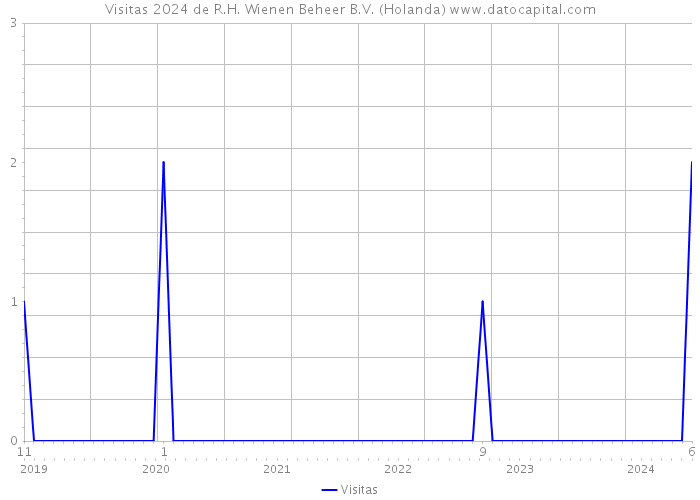 Visitas 2024 de R.H. Wienen Beheer B.V. (Holanda) 