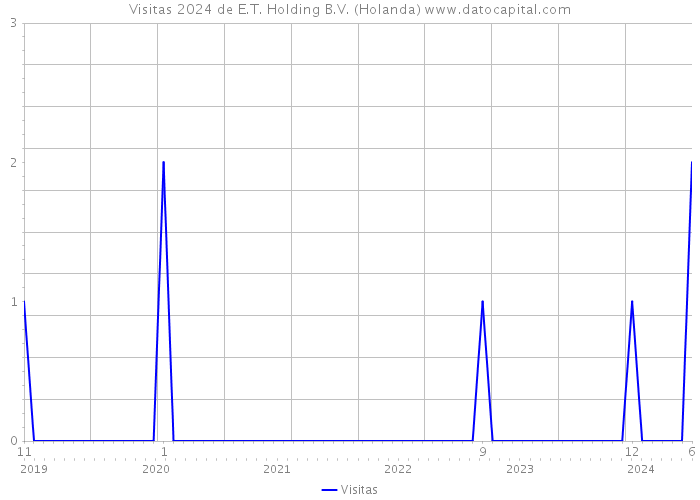 Visitas 2024 de E.T. Holding B.V. (Holanda) 