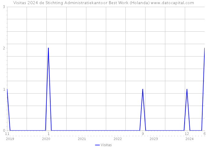 Visitas 2024 de Stichting Administratiekantoor Best Work (Holanda) 