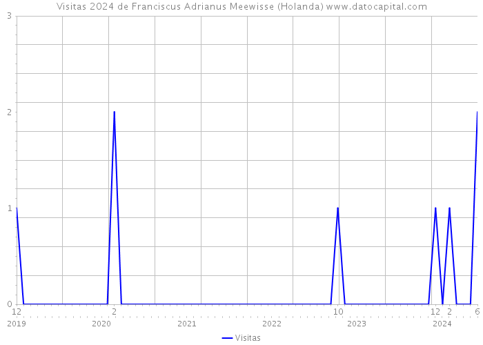 Visitas 2024 de Franciscus Adrianus Meewisse (Holanda) 