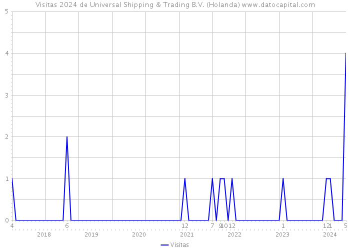 Visitas 2024 de Universal Shipping & Trading B.V. (Holanda) 