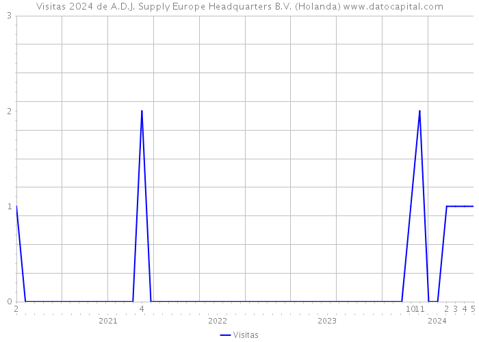 Visitas 2024 de A.D.J. Supply Europe Headquarters B.V. (Holanda) 