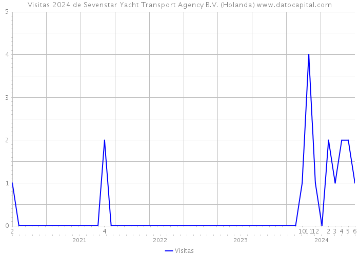 Visitas 2024 de Sevenstar Yacht Transport Agency B.V. (Holanda) 