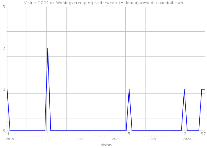 Visitas 2024 de Woningvereniging Nederweert (Holanda) 