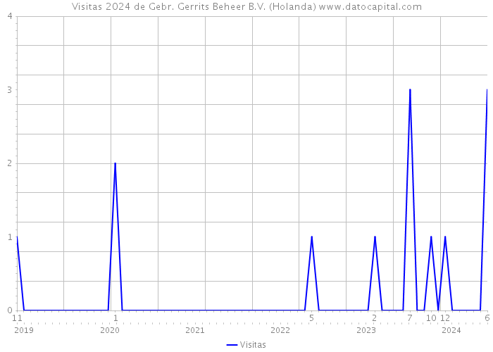 Visitas 2024 de Gebr. Gerrits Beheer B.V. (Holanda) 