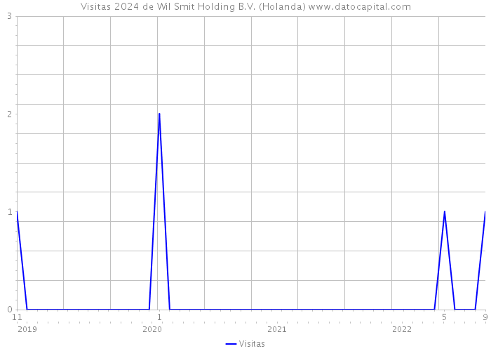 Visitas 2024 de Wil Smit Holding B.V. (Holanda) 