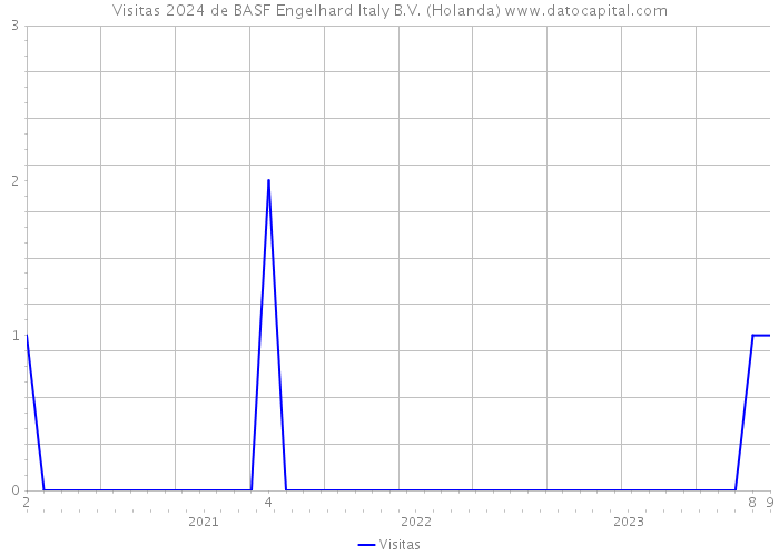 Visitas 2024 de BASF Engelhard Italy B.V. (Holanda) 