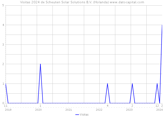 Visitas 2024 de Scheuten Solar Solutions B.V. (Holanda) 