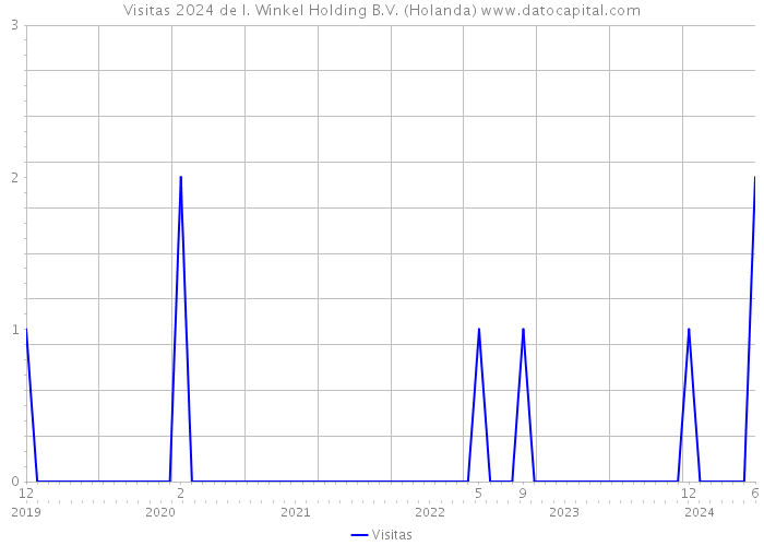 Visitas 2024 de I. Winkel Holding B.V. (Holanda) 