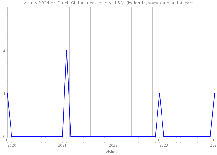 Visitas 2024 de Dutch Global Investments III B.V. (Holanda) 