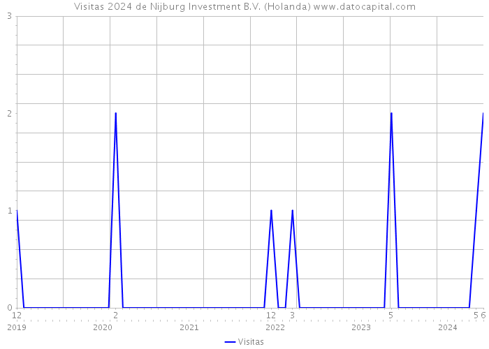 Visitas 2024 de Nijburg Investment B.V. (Holanda) 