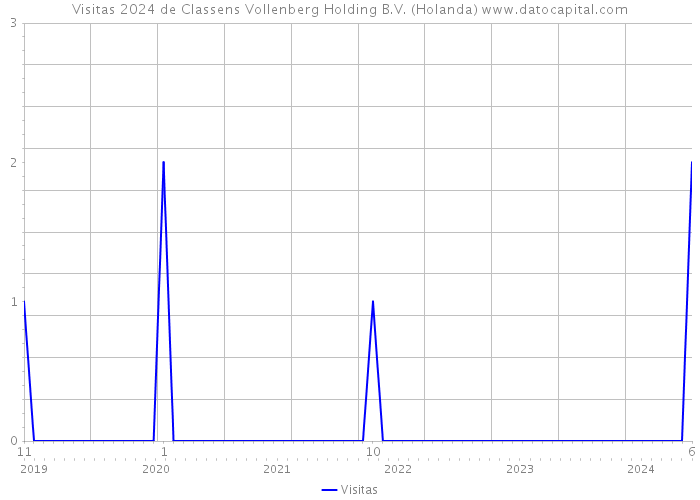 Visitas 2024 de Classens Vollenberg Holding B.V. (Holanda) 