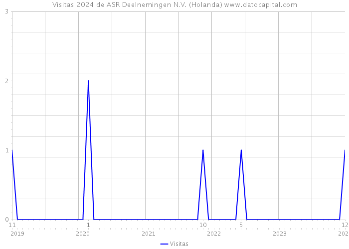 Visitas 2024 de ASR Deelnemingen N.V. (Holanda) 