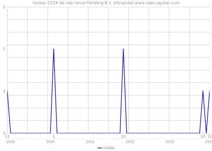 Visitas 2024 de Van Iersel Holding B.V. (Holanda) 
