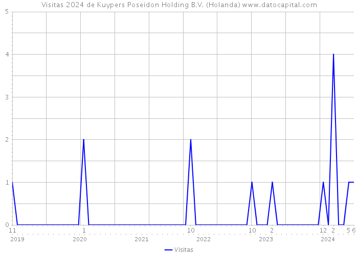 Visitas 2024 de Kuypers Poseidon Holding B.V. (Holanda) 