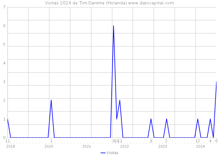 Visitas 2024 de Tim Damme (Holanda) 