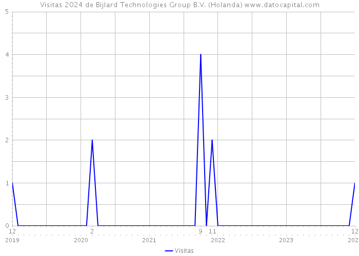 Visitas 2024 de Bijlard Technologies Group B.V. (Holanda) 