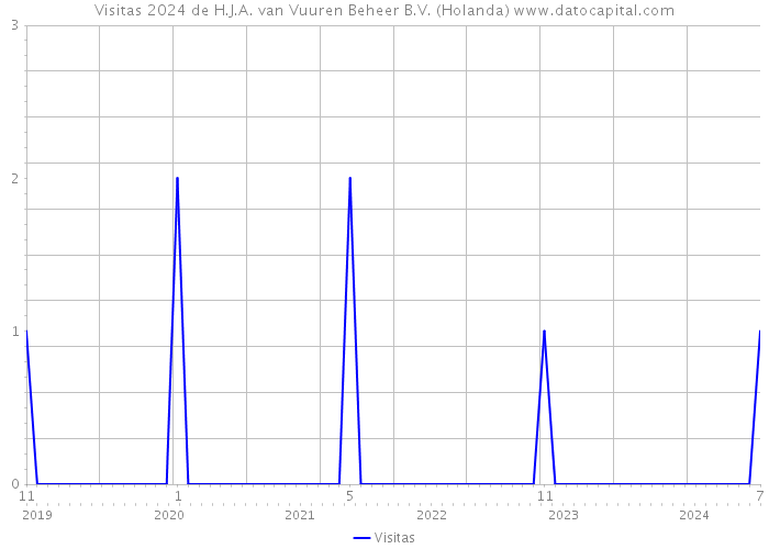 Visitas 2024 de H.J.A. van Vuuren Beheer B.V. (Holanda) 