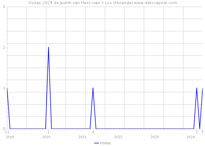 Visitas 2024 de Judith van Hees-van 't Loo (Holanda) 