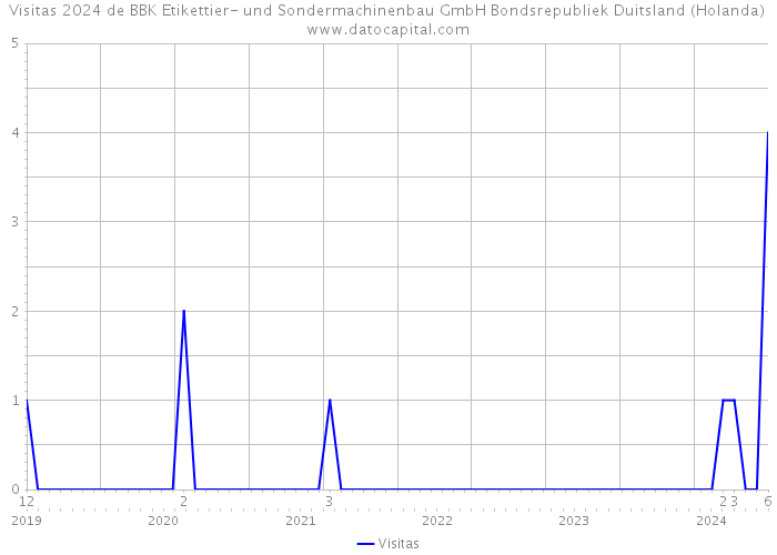 Visitas 2024 de BBK Etikettier- und Sondermachinenbau GmbH Bondsrepubliek Duitsland (Holanda) 