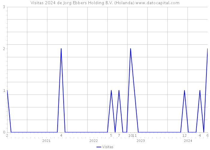 Visitas 2024 de Jorg Ebbers Holding B.V. (Holanda) 