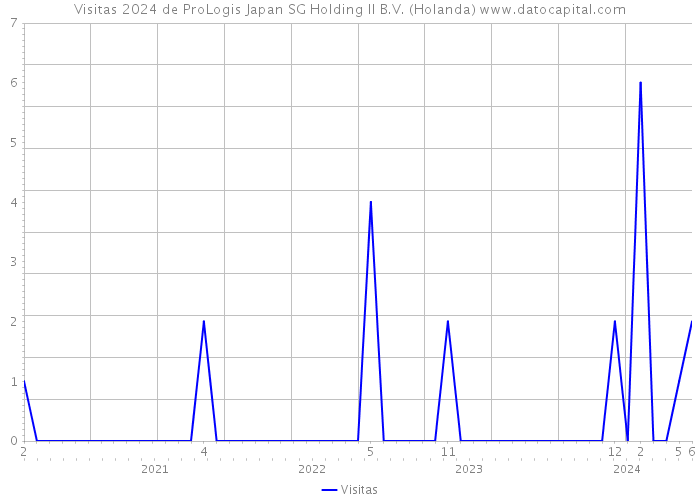 Visitas 2024 de ProLogis Japan SG Holding II B.V. (Holanda) 