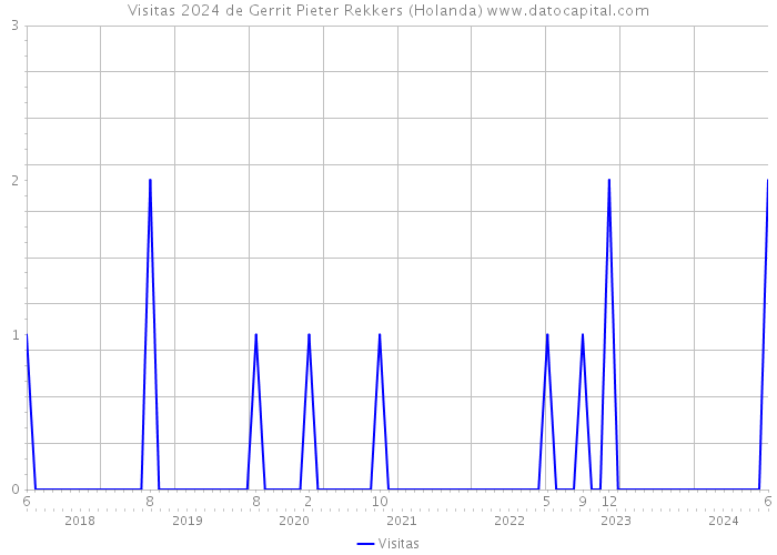 Visitas 2024 de Gerrit Pieter Rekkers (Holanda) 