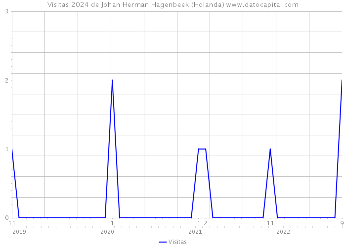 Visitas 2024 de Johan Herman Hagenbeek (Holanda) 