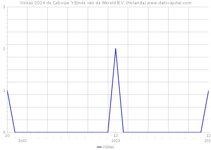 Visitas 2024 de Gebouw 't Einde van de Wereld B.V. (Holanda) 