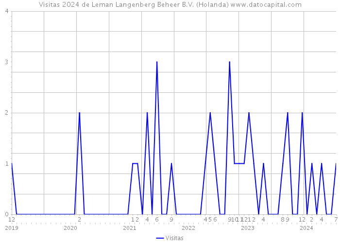 Visitas 2024 de Leman Langenberg Beheer B.V. (Holanda) 