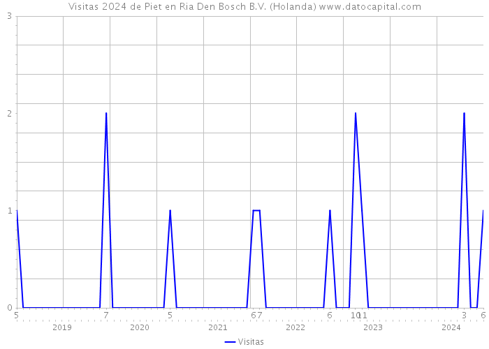 Visitas 2024 de Piet en Ria Den Bosch B.V. (Holanda) 