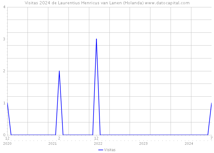 Visitas 2024 de Laurentius Henricus van Lanen (Holanda) 