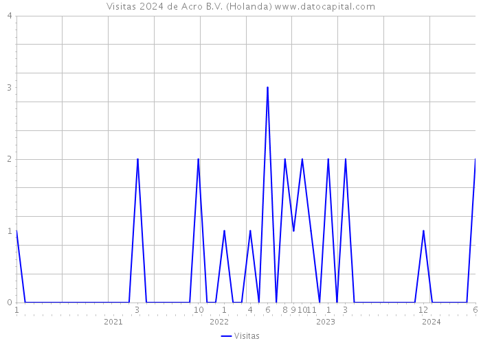 Visitas 2024 de Acro B.V. (Holanda) 