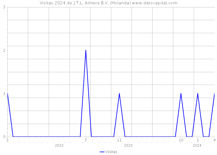 Visitas 2024 de J.T.L. Almere B.V. (Holanda) 