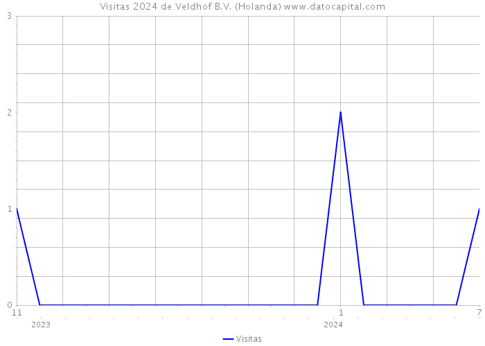 Visitas 2024 de Veldhof B.V. (Holanda) 