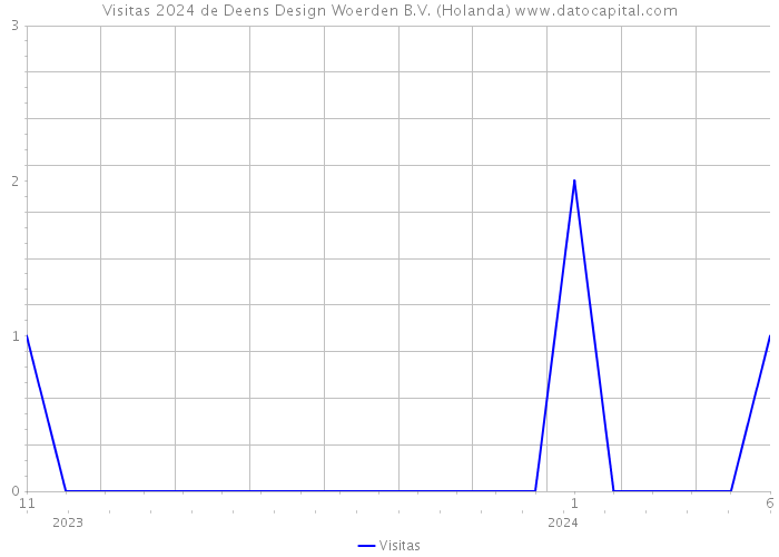 Visitas 2024 de Deens Design Woerden B.V. (Holanda) 