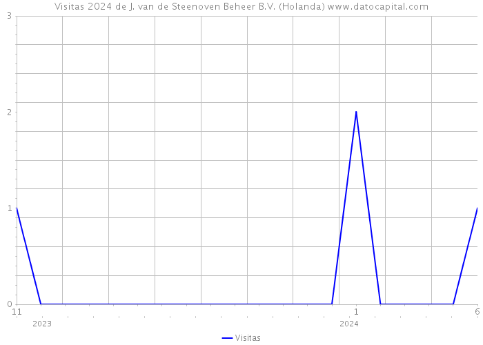 Visitas 2024 de J. van de Steenoven Beheer B.V. (Holanda) 