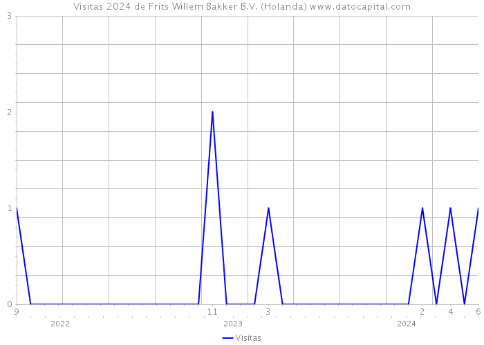 Visitas 2024 de Frits Willem Bakker B.V. (Holanda) 