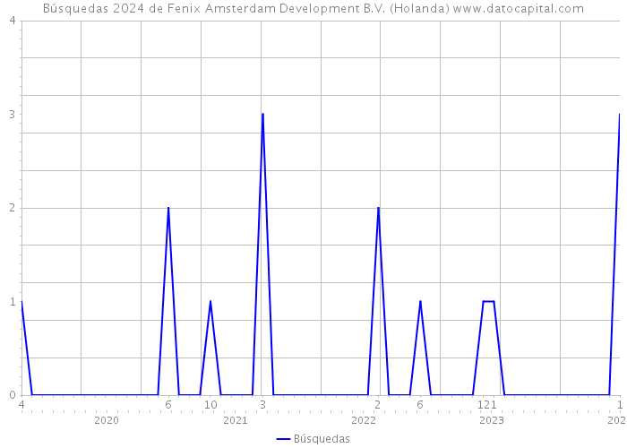 Búsquedas 2024 de Fenix Amsterdam Development B.V. (Holanda) 