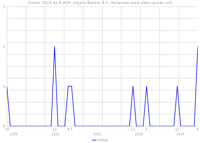 Visitas 2024 de R.W.M. Uitjens Beheer B.V. (Holanda) 