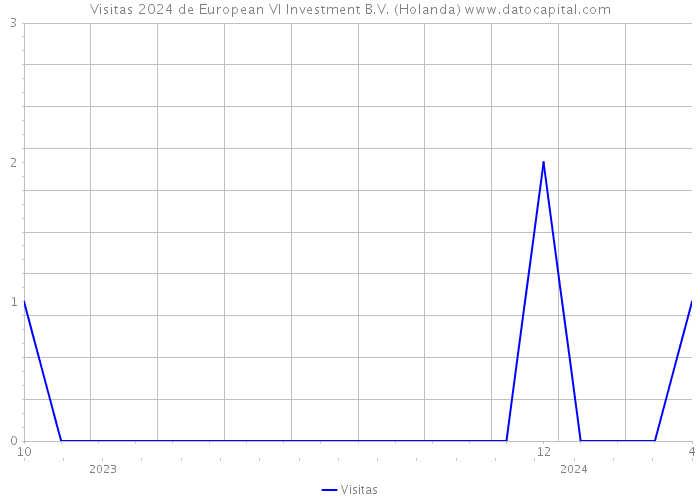 Visitas 2024 de European VI Investment B.V. (Holanda) 