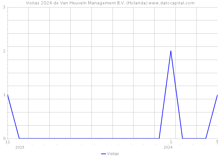 Visitas 2024 de Van Heuveln Management B.V. (Holanda) 
