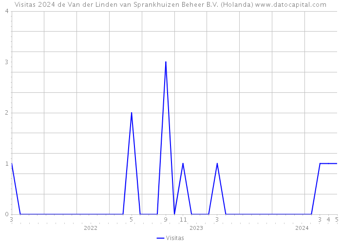 Visitas 2024 de Van der Linden van Sprankhuizen Beheer B.V. (Holanda) 
