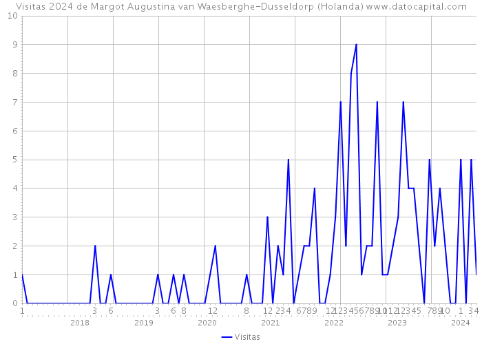 Visitas 2024 de Margot Augustina van Waesberghe-Dusseldorp (Holanda) 