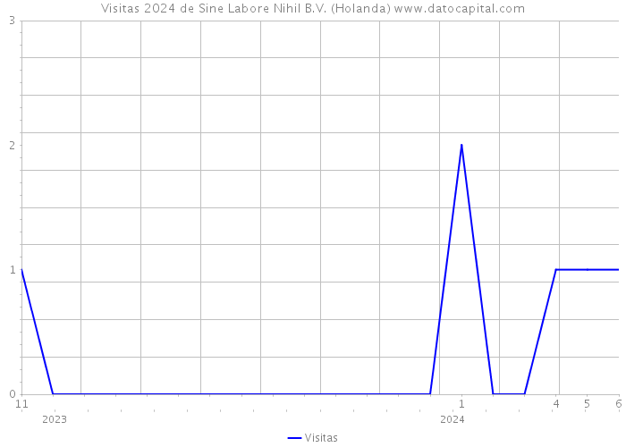 Visitas 2024 de Sine Labore Nihil B.V. (Holanda) 