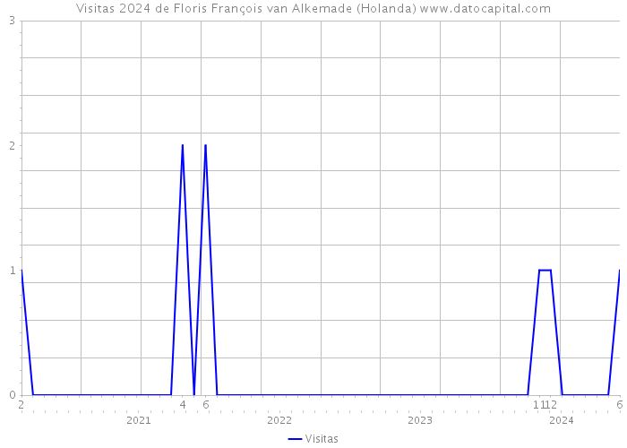 Visitas 2024 de Floris François van Alkemade (Holanda) 