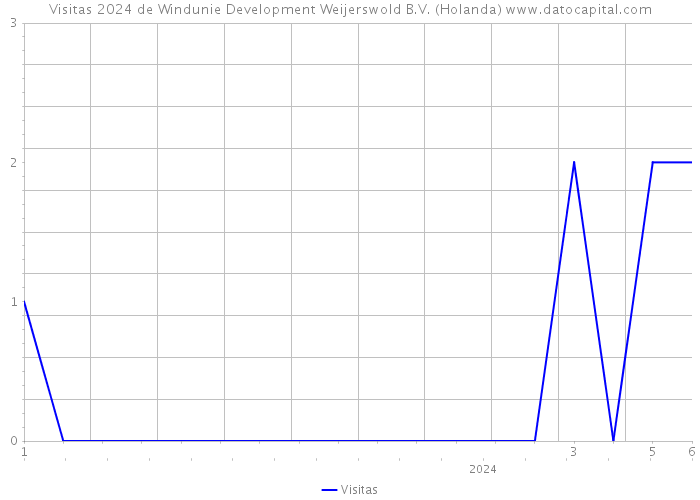 Visitas 2024 de Windunie Development Weijerswold B.V. (Holanda) 